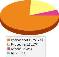 Distribuzione calorie Fagiolini bolliti