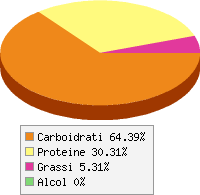 Distribuzione calorie Barbabietole rosse, lesse