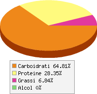 Distribuzione calorie Cavoletti di bruxelles, surgelati, lessi