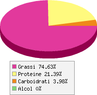 Distribuzione calorie Mortadella di bovino e suino