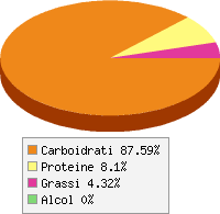 grafico alimento