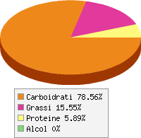 Distribuzione calorie Carote, surgelate, lesse