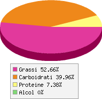grafico alimento