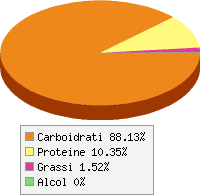Distribuzione calorie Patate rosse, arrosto