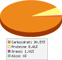Distribuzione calorie Patate, lesse, cotte con la buccia e sbucciate