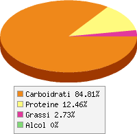 Distribuzione calorie Zucca, lessa