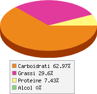 grafico alimento