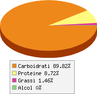 Distribuzione calorie Patata dolce americana, cotta con la buccia