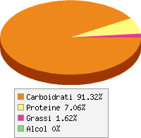 Distribuzione calorie Patata dolce americana, lessa, senza buccia