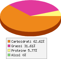 grafico alimento