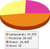 Distribuzione calorie Borragine, lessa