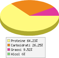 Distribuzione calorie Alga spirulina