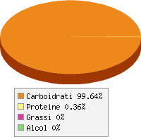 grafico alimento