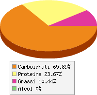 Distribuzione calorie Cavoletti di bruxelles, lessi e salati