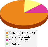 Distribuzione calorie Mais dolce, lesso e salato
