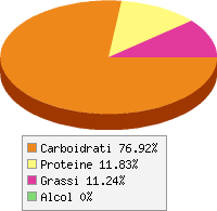 Distribuzione calorie Mais bianco dolce, lesso