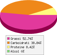 Distribuzione calorie Pomodori secchi, sottolio
