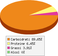 Distribuzione calorie Citronella