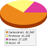 Distribuzione calorie Foglie di vite