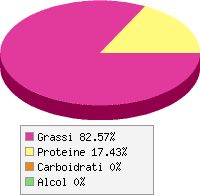 Distribuzione calorie Mortadella di suino