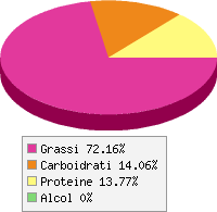 grafico alimento