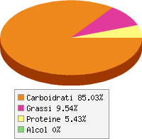 Distribuzione calorie Castagne secche, sbucciate