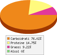 Distribuzione calorie Acqua di cocco