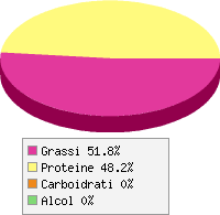 Distribuzione calorie Bistecca di manzo