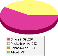 Distribuzione calorie Fiorentina di manzo, cotta