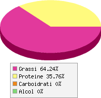 Distribuzione calorie Bistecca di manzo t-bone