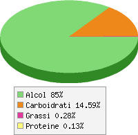 Distribuzione calorie Daiquiri
