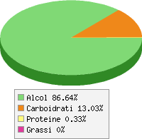 Distribuzione calorie Vino rosso, barbera