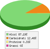 Distribuzione calorie Vino rosso, petite sirah