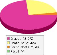 grafico alimento