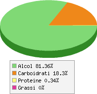 Distribuzione calorie Vino bianco, riesling