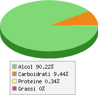 Distribuzione calorie Vino bianco, pinot bianco