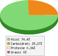 Distribuzione calorie Vino bianco, moscato