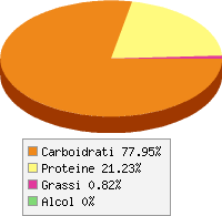 Distribuzione calorie Caffe istantaneo in polvere, decaffeinato