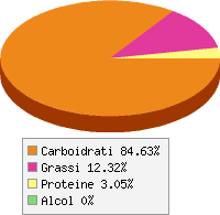 Distribuzione calorie Cappuccino istantaneo in polvere, zuccherato