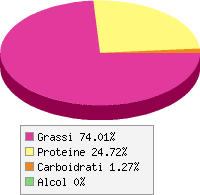 grafico alimento