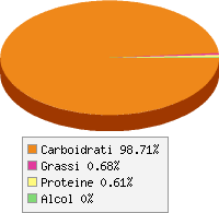 Distribuzione calorie The istantaneo zuccherato al limone