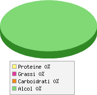 Distribuzione calorie Acqua, in bottiglia
