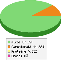 Distribuzione calorie Vino rosso, merlot