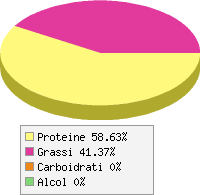 Distribuzione calorie Carpa, cotta